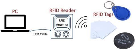 how to put data on rfid tag|rfid radio frequency identification tags.